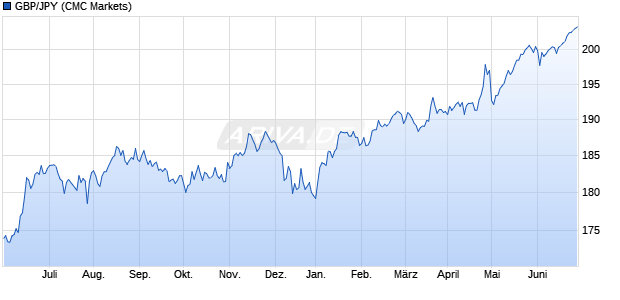 GBP/JPY (Britische Pfund / Japanischer Yen) Währung Chart