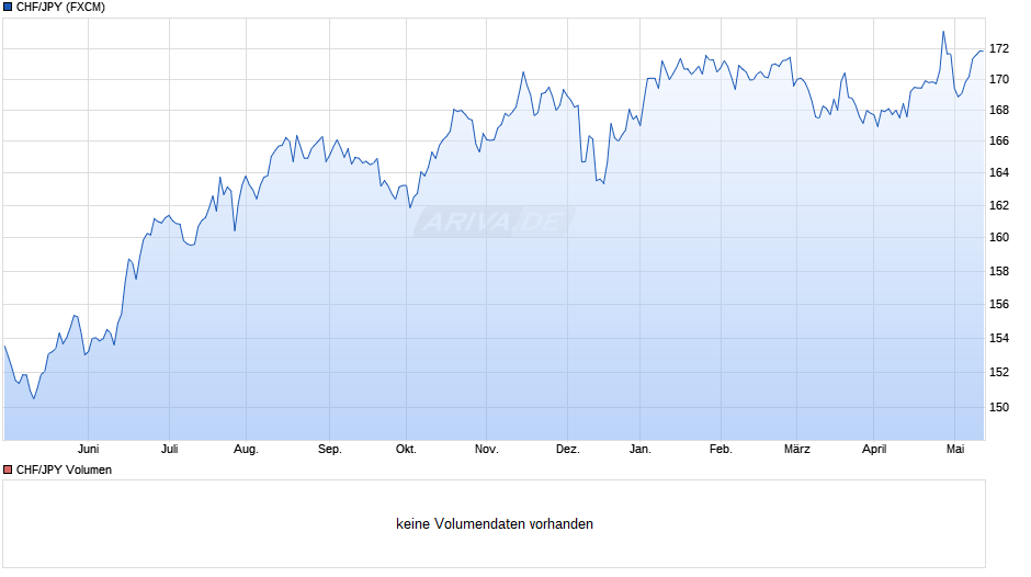 CHF/JPY (Schweizer Franken / Japanischer Yen) Chart
