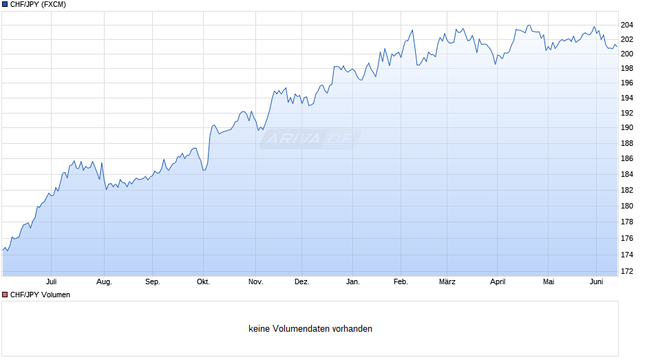CHF/JPY (Schweizer Franken / Japanischer Yen) Chart