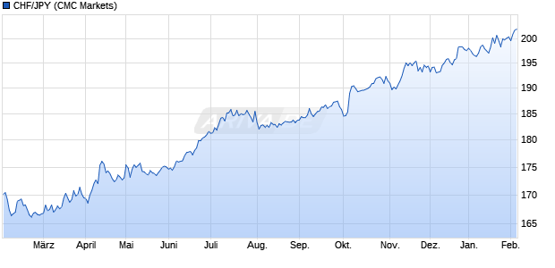 CHF/JPY (Schweizer Franken / Japanischer Yen) W&auml;hrung Chart
