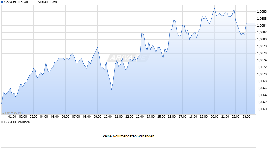 GBP/CHF (Britische Pfund / Schweizer Franken) Chart