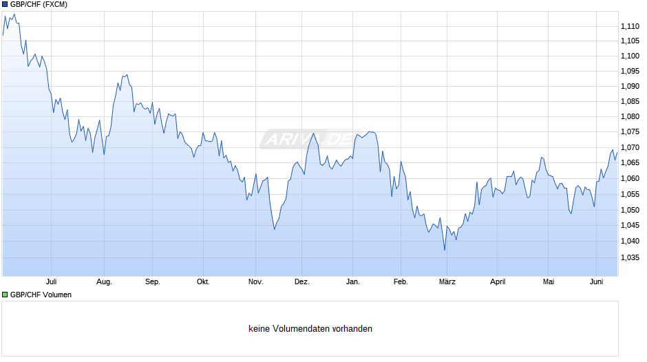 GBP/CHF (Britische Pfund / Schweizer Franken) Chart