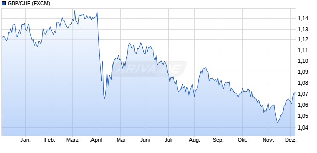GBP/CHF (Britische Pfund / Schweizer Franken) Währung Chart