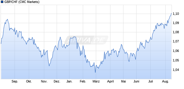 GBP/CHF (Britische Pfund / Schweizer Franken) W&auml;hrung Chart