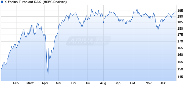 X-Endlos-Turbo auf DAX [HSBC Trinkaus & Burkhardt. (WKN: TB2L2U) Chart