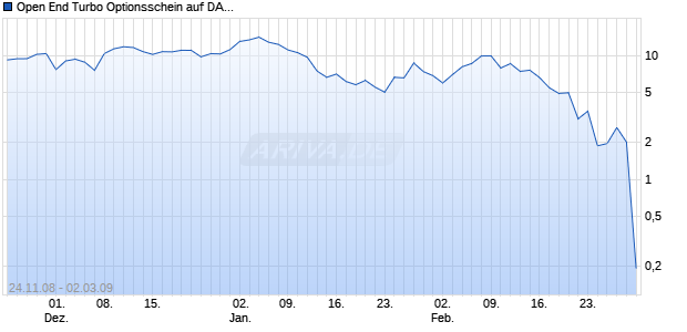 Open End Turbo Optionsschein auf DAX [HSBC Trinkaus & Burkhardt AG] Chart
