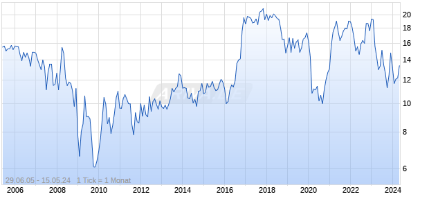 Lakeland Bancorp Chart