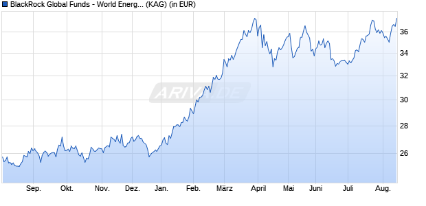 Performance des BlackRock Global Funds - World Energy Fund I2 USD (WKN A0Q57G, ISIN LU0368250907)