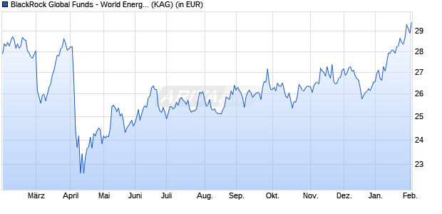 Performance des BlackRock Global Funds - World Energy Fund I2 USD (WKN A0Q57G, ISIN LU0368250907)