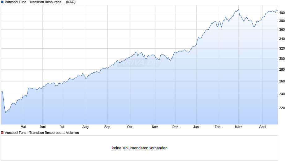Vontobel Fund - Transition Resources I-EUR Chart