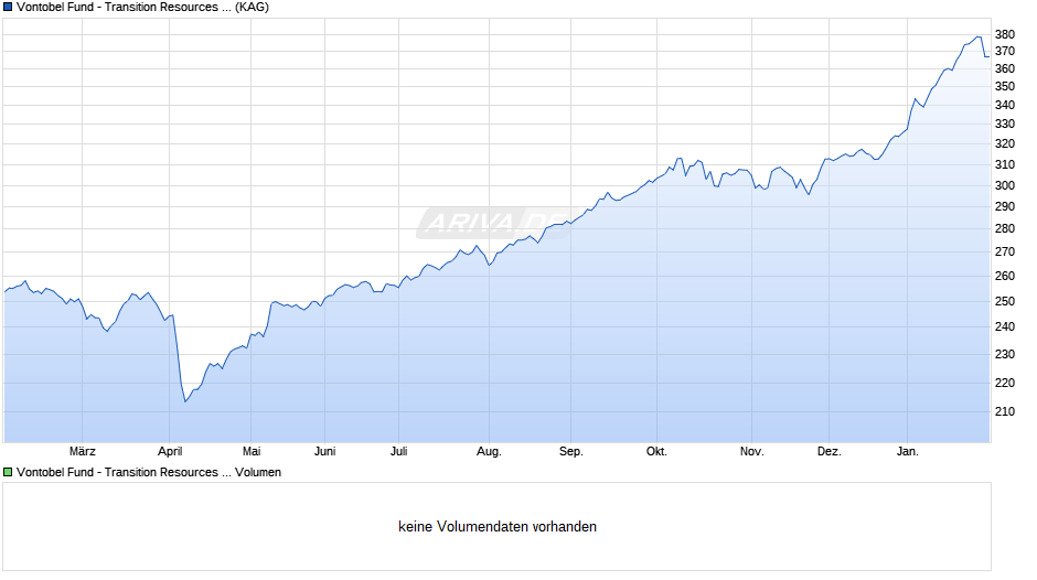 Vontobel Fund - Transition Resources I-EUR Chart