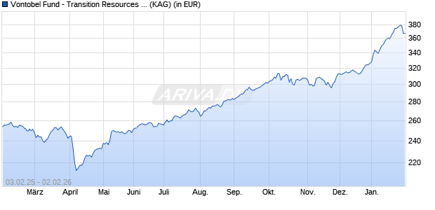 Performance des Vontobel Fund - Transition Resources I-EUR (WKN A0RCVU, ISIN LU0384406327)