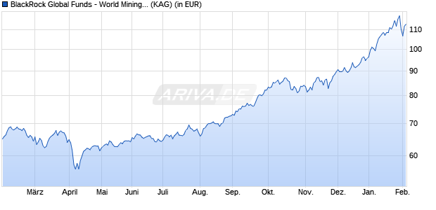 Performance des BlackRock Global Funds - World Mining Fund I2 EUR (WKN A0Q57C, ISIN LU0368236583)