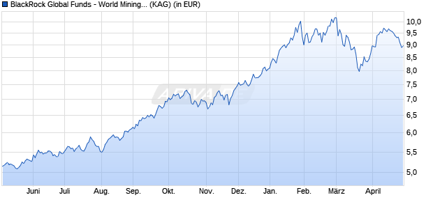 Performance des BlackRock Global Funds - World Mining Fund I2 EUR Hedged (WKN A0Q57B, ISIN LU0368236740)