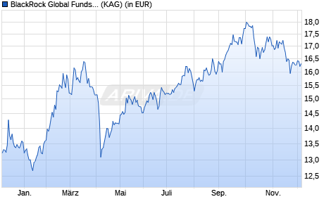 Performance des BlackRock Global Funds - China Fund D2 EUR Hedged (WKN A0Q7YK, ISIN LU0359204129)