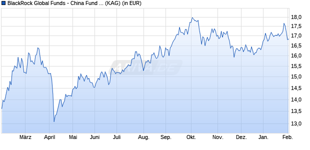 Performance des BlackRock Global Funds - China Fund D2 EUR Hedged (WKN A0Q7YK, ISIN LU0359204129)
