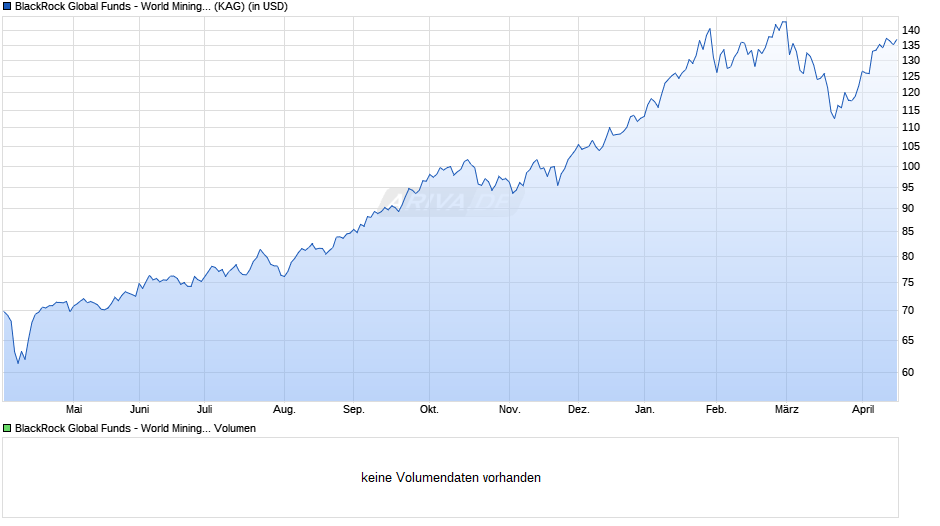 BlackRock Global Funds - World Mining Fund I2 USD Chart
