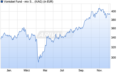 Performance des Vontobel Fund - mtx Sust. Asian Leaders Ex Japan A-USD (WKN A0RCV7, ISIN LU0384409180)