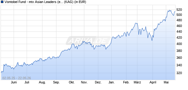 Performance des Vontobel Fund - mtx Asian Leaders (ex Japan) A USD (WKN A0RCV7, ISIN LU0384409180)
