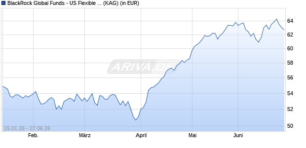 Performance des BlackRock Global Funds - US Flexible Equity Fund I2 EUR (WKN A0Q566, ISIN LU0368235189)