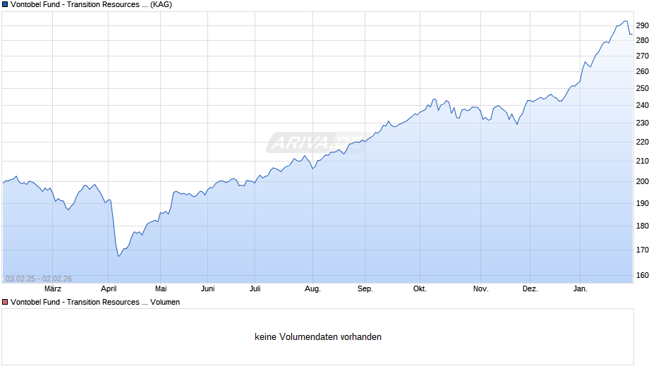 Vontobel Fund - Transition Resources C-EUR Chart