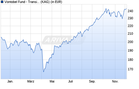 Performance des Vontobel Fund - Transition Resources C-EUR (WKN A0RCVT, ISIN LU0384406244)