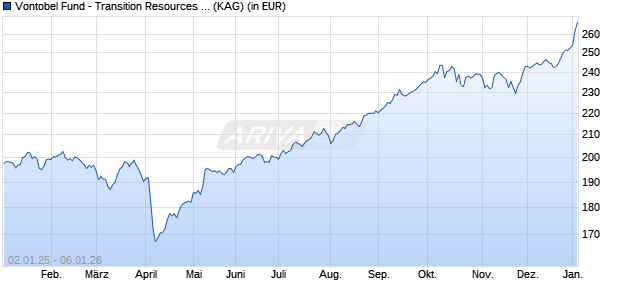 Performance des Vontobel Fund - Transition Resources C-EUR (WKN A0RCVT, ISIN LU0384406244)