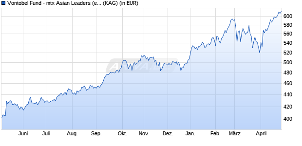 Performance des Vontobel Fund - mtx Asian Leaders (ex Japan) I USD (WKN A0RCWB, ISIN LU0384410279)