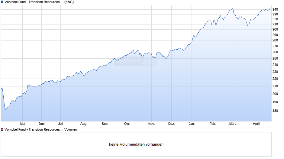 Vontobel Fund - Transition Resources A-EUR Chart
