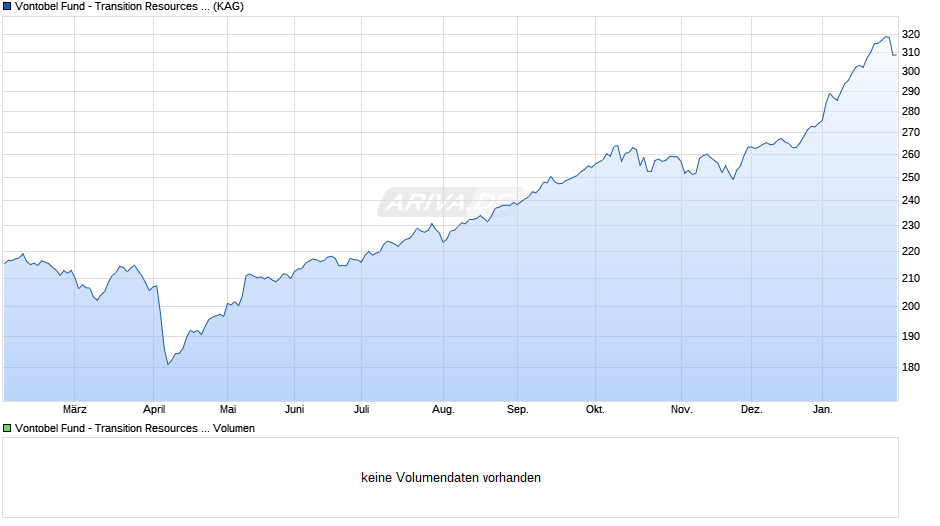 Vontobel Fund - Transition Resources A-EUR Chart