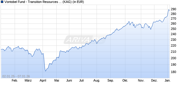Performance des Vontobel Fund - Transition Resources A-EUR (WKN A0RCVR, ISIN LU0384406087)