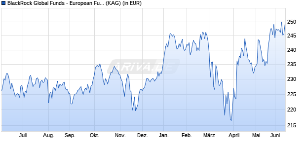 Performance des BlackRock Global Funds - European Fund I2 EUR (WKN A0Q56Z, ISIN LU0368230461)