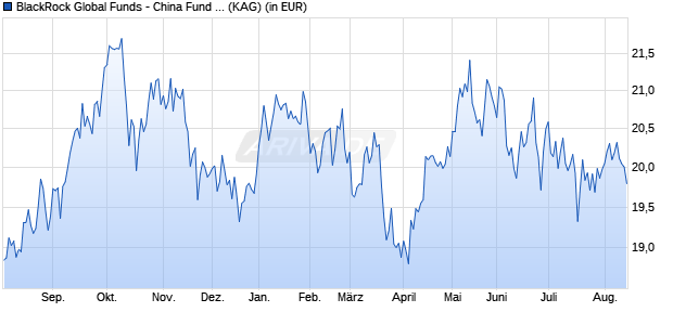 Performance des BlackRock Global Funds - China Fund D2 USD (WKN A0Q7YE, ISIN LU0359204475)
