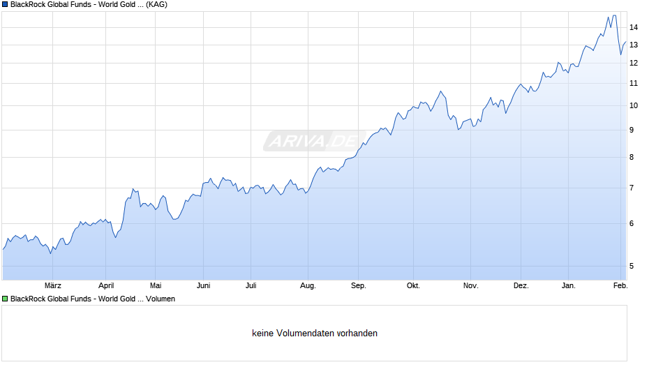 BlackRock Global Funds - World Gold Fund E2 EUR Hedged Chart