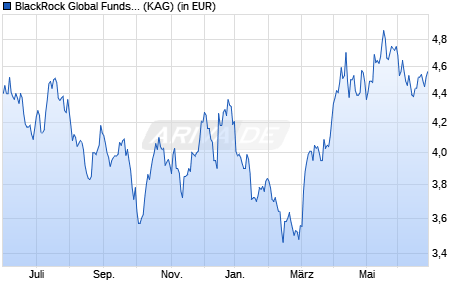 Performance des BlackRock Global Funds - World Gold Fund E2 EUR Hedged (WKN A0PHCS, ISIN LU0326423224)