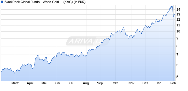 Performance des BlackRock Global Funds - World Gold Fund E2 EUR Hedged (WKN A0PHCS, ISIN LU0326423224)