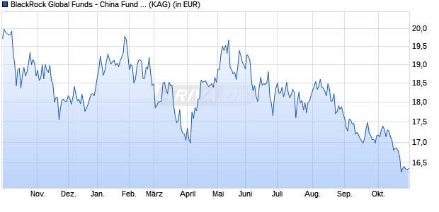 Performance des BlackRock Global Funds - China Fund A4 GBP Hedged (WKN A0Q7YL, ISIN LU0359201026)
