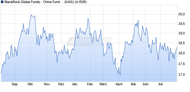 Performance des BlackRock Global Funds - China Fund A4 GBP Hedged (WKN A0Q7YL, ISIN LU0359201026)