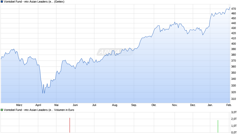 Vontobel Fund - mtx Asian Leaders (ex Japan) B USD Chart