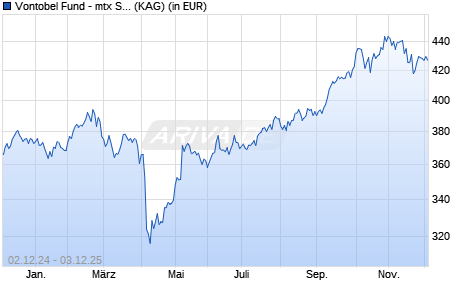 Performance des Vontobel Fund - mtx Sust. Asian Leaders Ex Japan B-USD (WKN A0RCV8, ISIN LU0384409263)