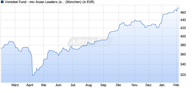 Performance des Vontobel Fund - mtx Asian Leaders (ex Japan) B USD (WKN A0RCV8, ISIN LU0384409263)