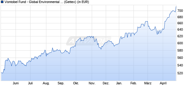 Performance des Vontobel Fund - Global Environmental Change A-EUR (WKN A0RCVV, ISIN LU0384405519)