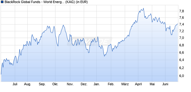 Performance des BlackRock Global Funds - World Energy Fund I2 EUR Hedged (WKN A0Q567, ISIN LU0368235932)