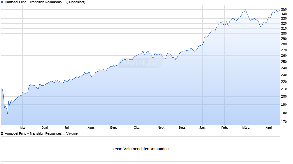 Vontobel Fund - Transition Resources B-EUR Chart