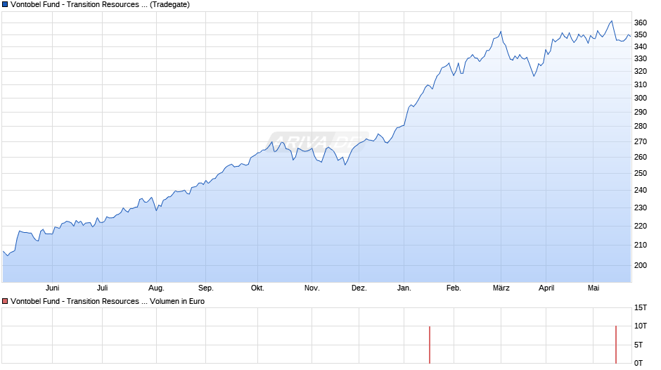 Vontobel Fund - Transition Resources B-EUR Chart