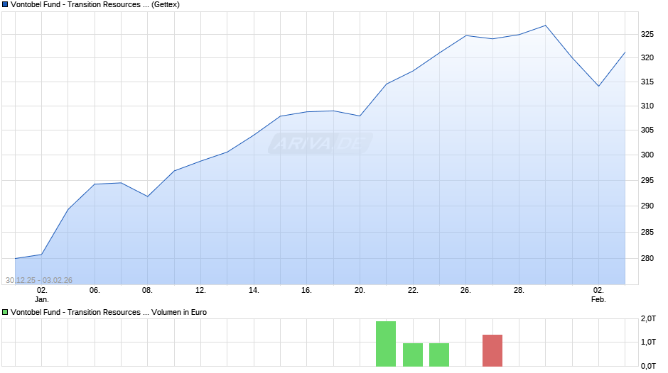Vontobel Fund - Transition Resources B-EUR Chart