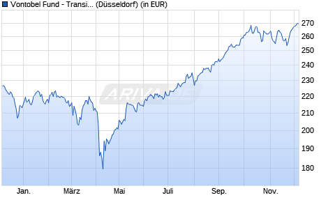 Performance des Vontobel Fund - Transition Resources B-EUR (WKN A0RCVS, ISIN LU0384406160)