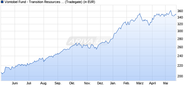 Performance des Vontobel Fund - Transition Resources B-EUR (WKN A0RCVS, ISIN LU0384406160)