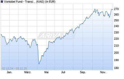Performance des Vontobel Fund - Transition Resources B-EUR (WKN A0RCVS, ISIN LU0384406160)