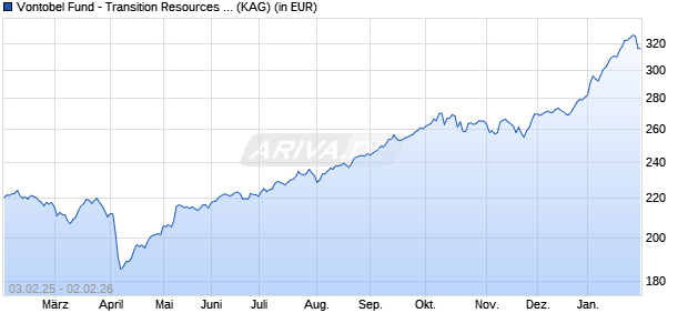 Performance des Vontobel Fund - Transition Resources B-EUR (WKN A0RCVS, ISIN LU0384406160)
